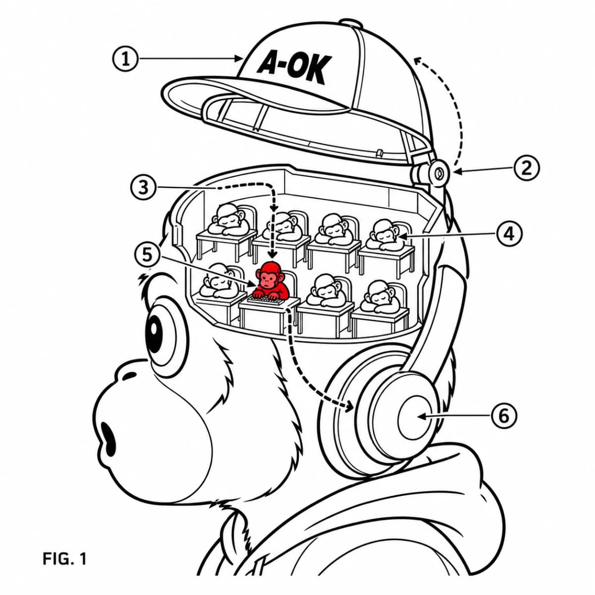 A clean appliance-manual cutaway of the A-OK ape's head revealing a grid of tiny apes asleep at desks with one highlighted in red working, with numbered callouts, dashed arrows and the label FIG. 1.